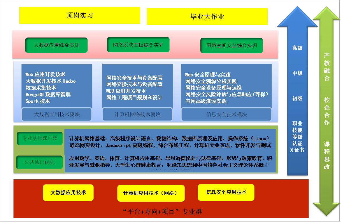 “平台+方向+项目”专业群,大数据应用技术,信息安全应用技术,计算机应用技术(网络),高级中级初级职业技能等级认证X证书,产教融合校企合作课程思改,网络空间安全综合实训,大数据应用综合实训,网络系统工程综合实训,毕业大作业,顶岗实习 “平台+方向+项目”专业群,大数据应用技术,信息安全应用技术,计算机应用技术(网络),高级中级初级职业技能等级认证X证书,产教融合校企合作课程思改,网络空间安全综合实训,大数据应用综合实训,网络系统工程综合实训,毕业大作业,顶岗实习