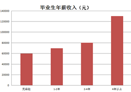 说明: 本专业毕业生平均年薪收入情况统计