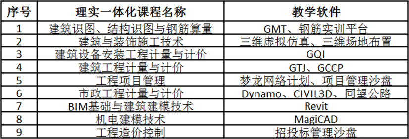 说明: D:\111aaa汤辉\培养方案 专业介绍\2020年招生简章\2020.3.21造价专业学校官网 招生简章\主干课程截图.png