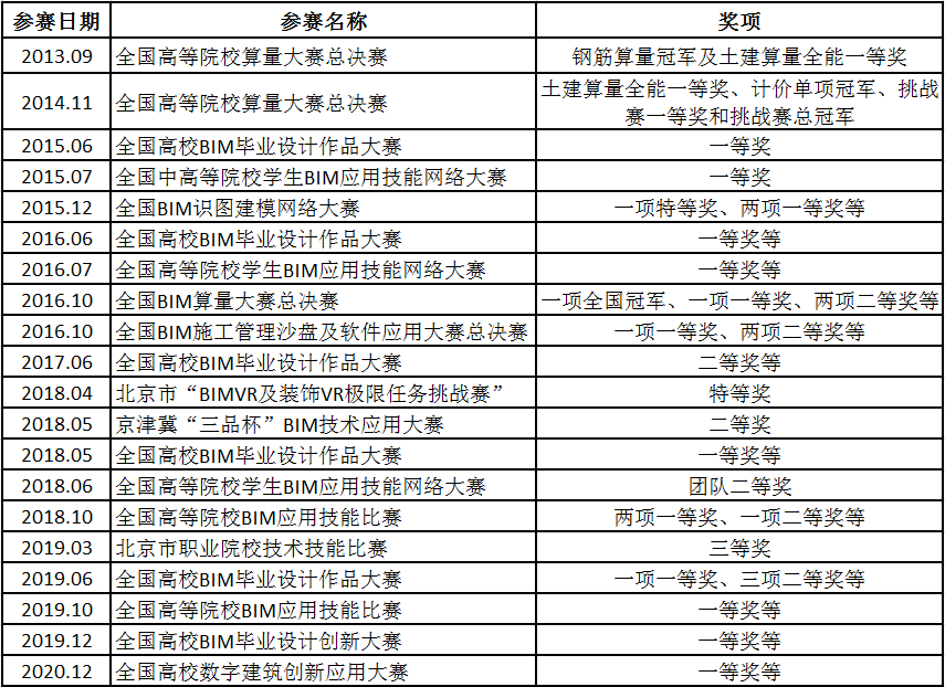 说明: D:\111aaa汤辉\培养方案 专业介绍\2021.1.5造价专业招生简章\2021.1.5造价-学校官网 招生简章及原图\获奖截图.png